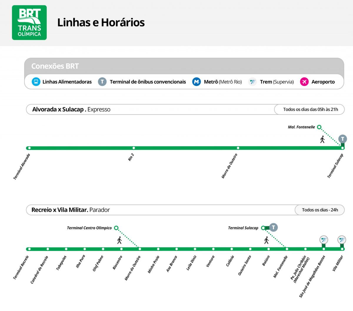Kart over BRT TransOlimpica - Stasjoner